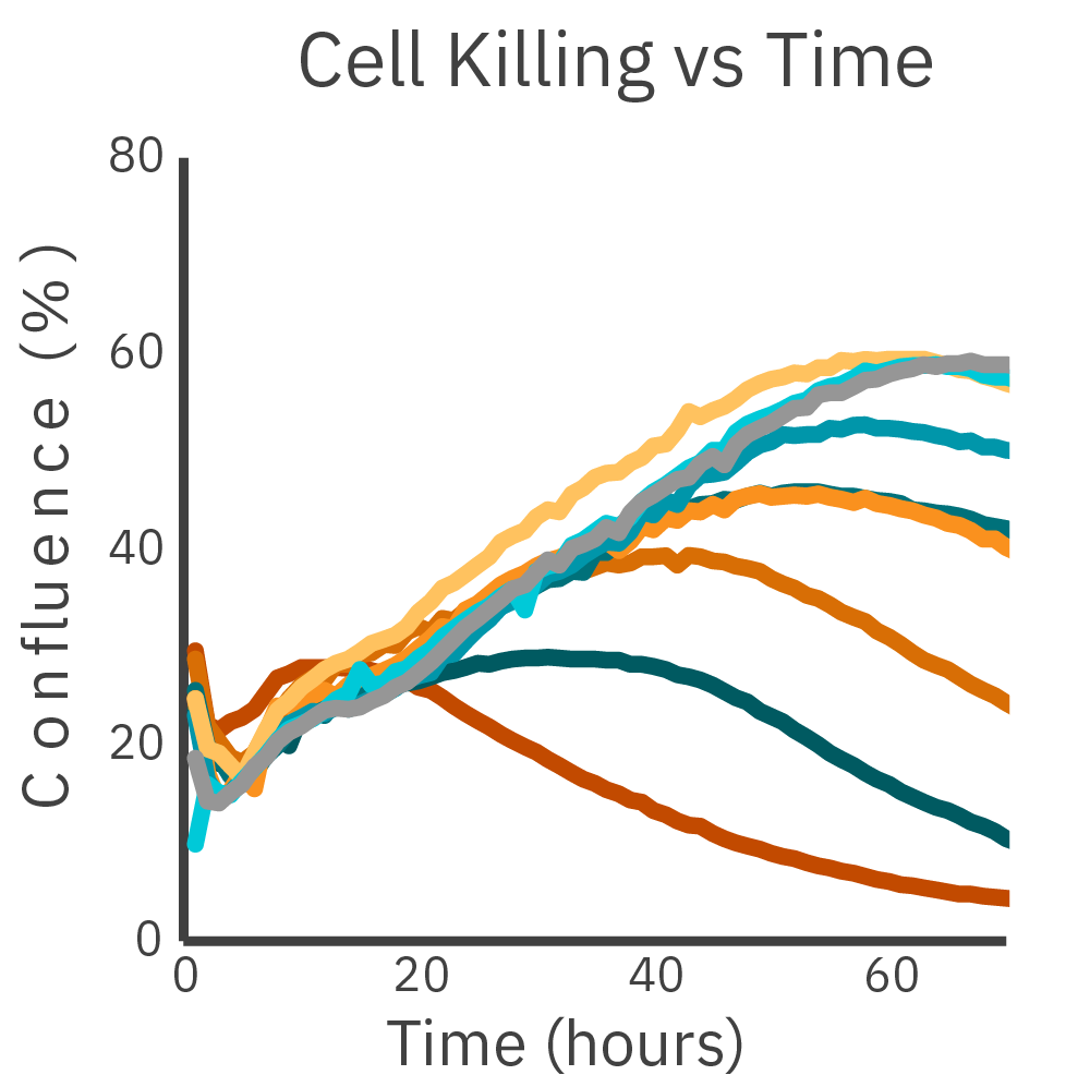 T cell killing vs time