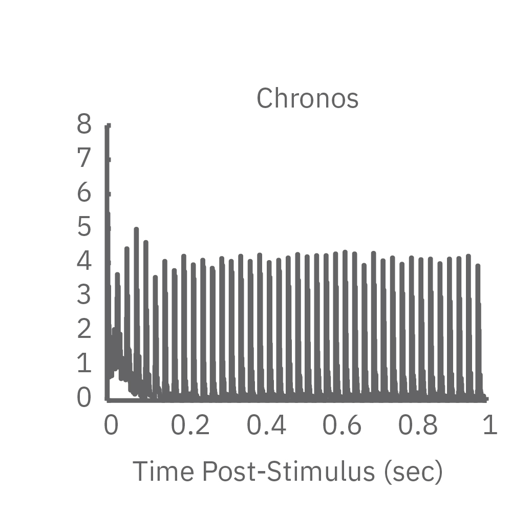 Opsin Chronos has faster kinetics and responded to a higher frequency train