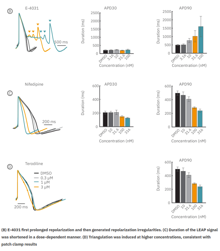 What can you measure? LEAP case studies in pharmacology
