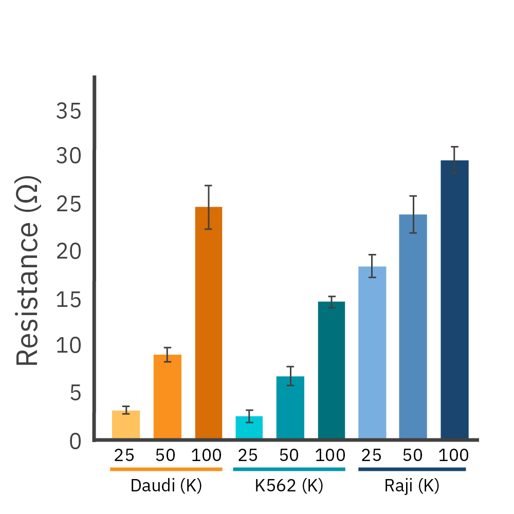 Density sweep on different cell types