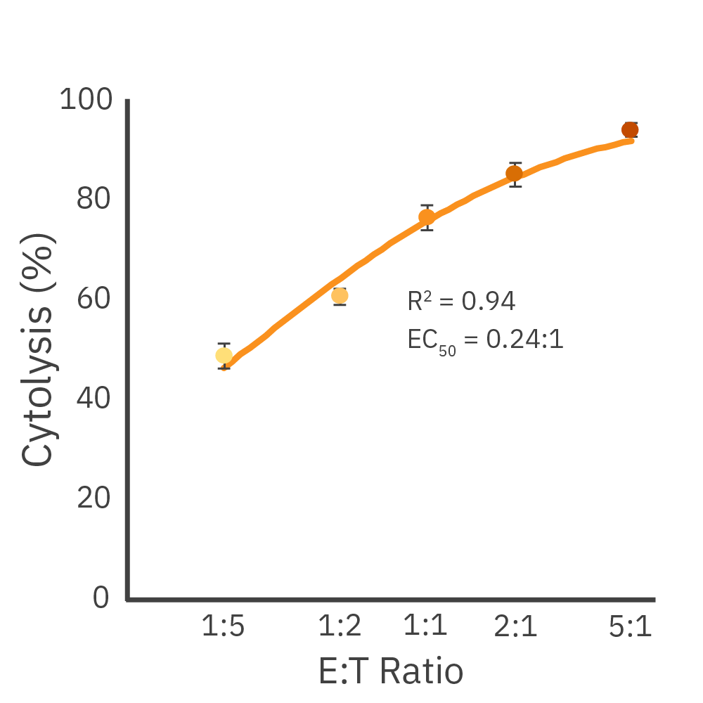 Daudi cells with EC50