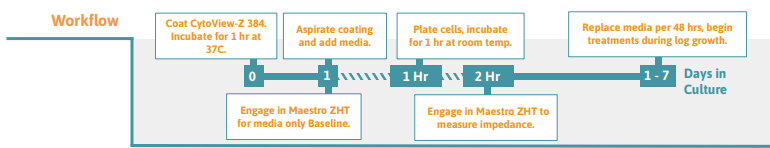 384 well culture workflow