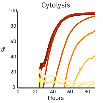 Cytolysis data for dose response