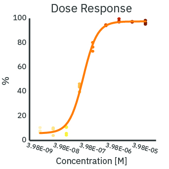Dose response curve