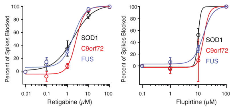 Retigabine not only had a lower effective concentration, but in a separate assay, showed increased viability of ALS-iPSC neurons compared to untreated cells
