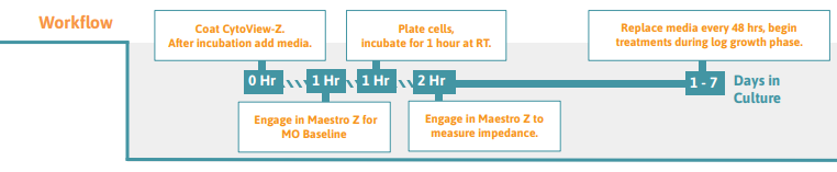 Adherent Cells Culture Protocol