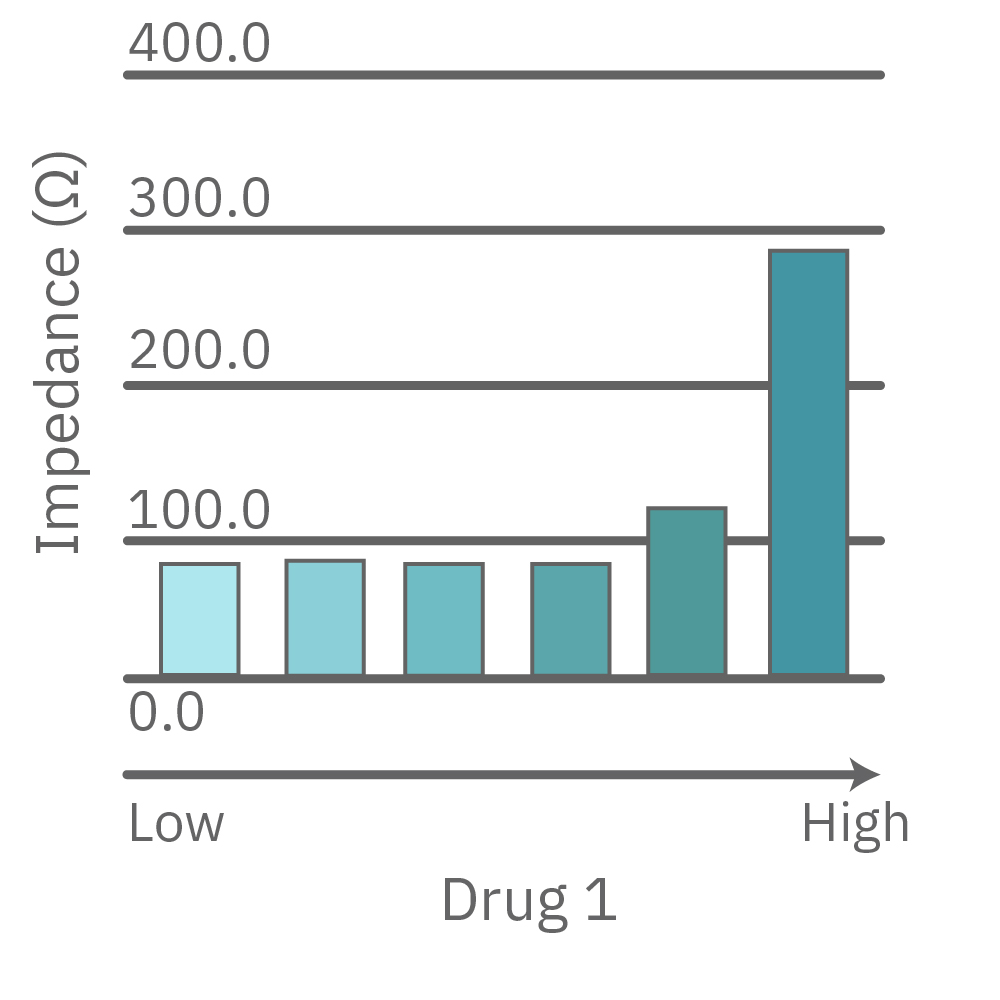 Anti-viral drug resulted in increased cell death of infected cells.