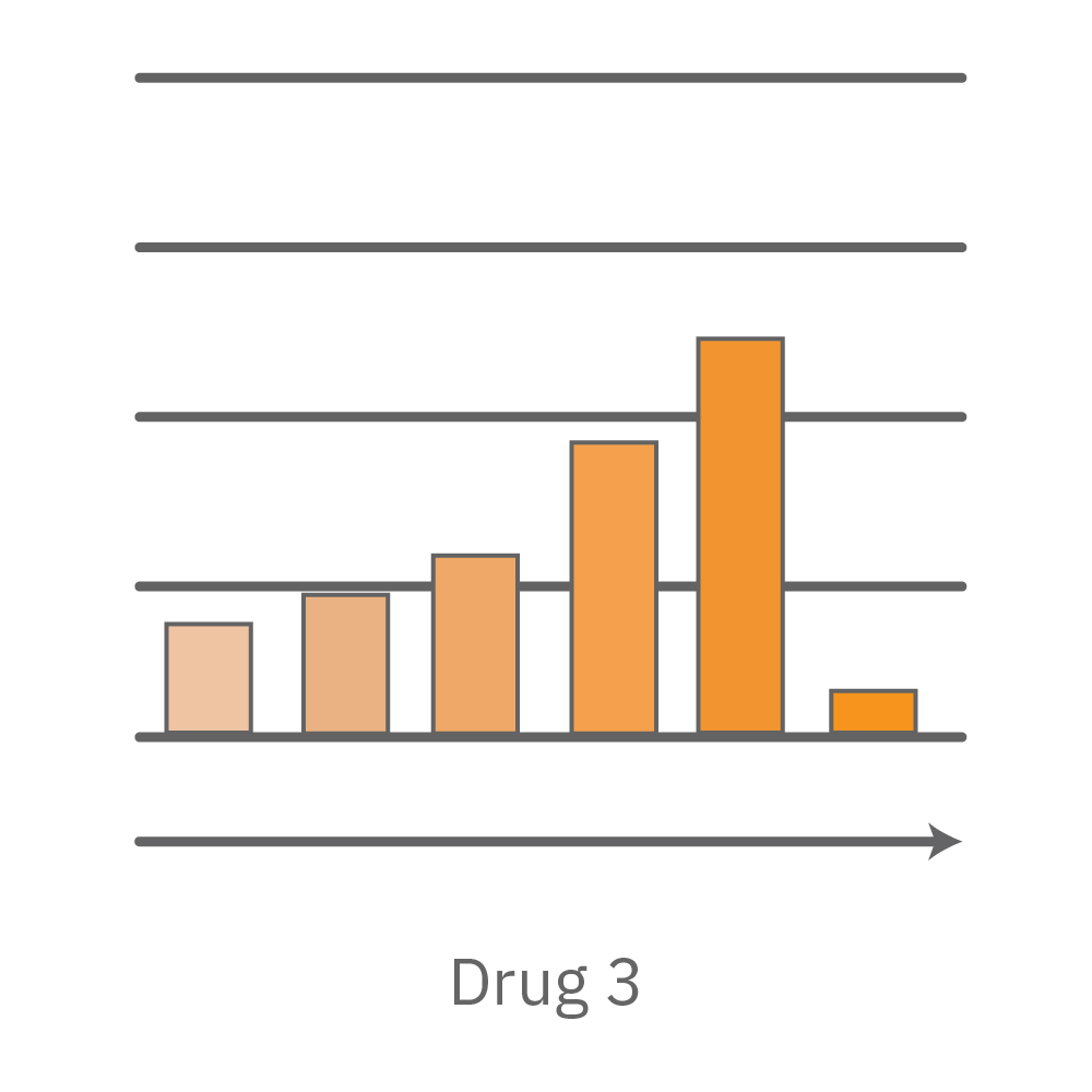 Anti-viral drug resulted in increased cell death of infected cells.