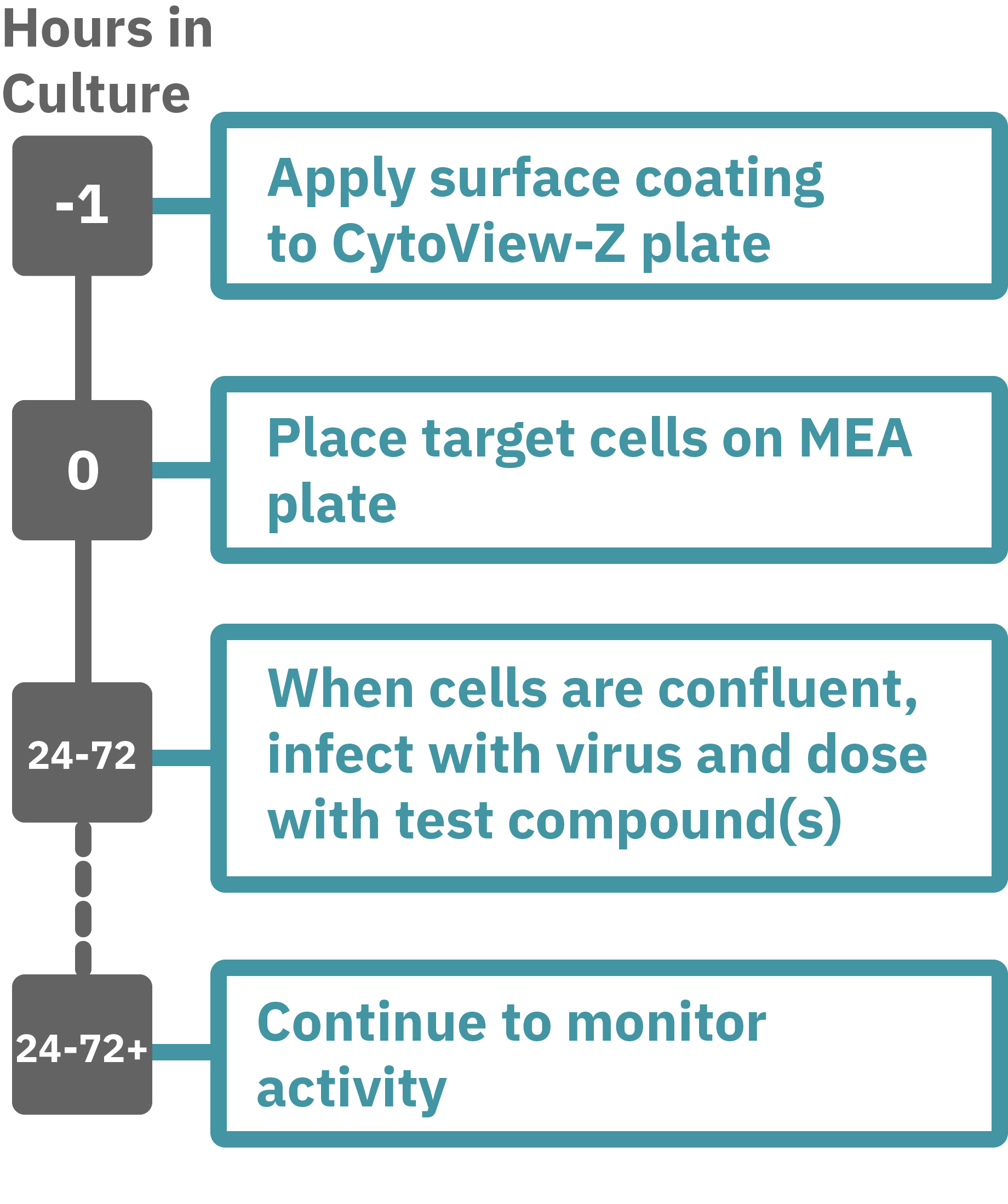 Anti-viral drug resulted in increased cell death of infected cells.