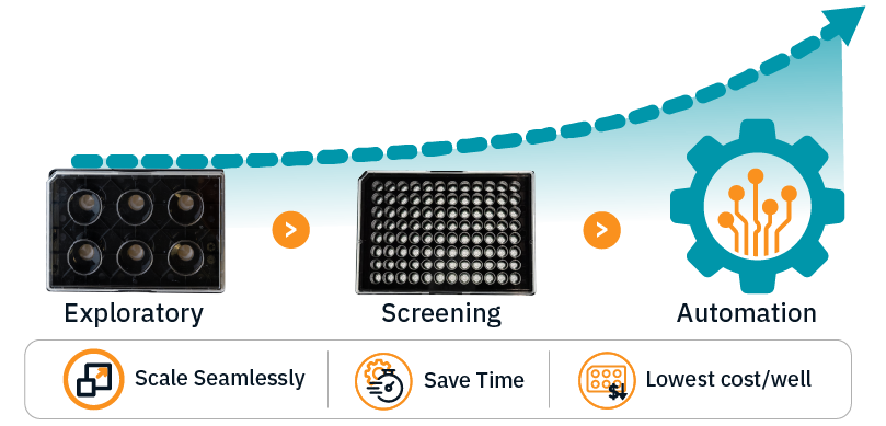 Three icons that have an graph depicting how Maestro MEA scales with your throughput saving you time and resulting in the lowest cost per well for MEA experiments