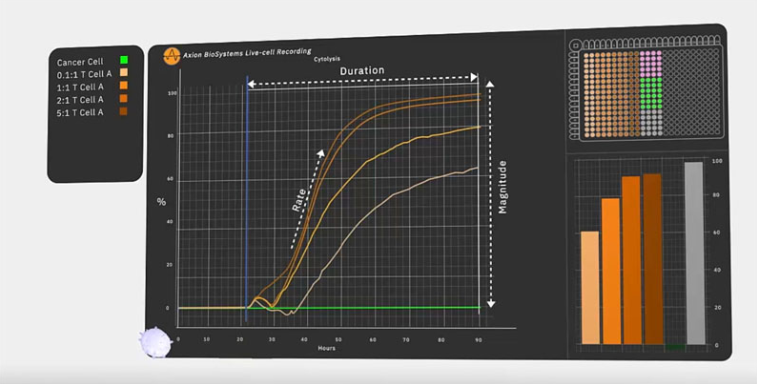 Axion software of CAR-T therapies