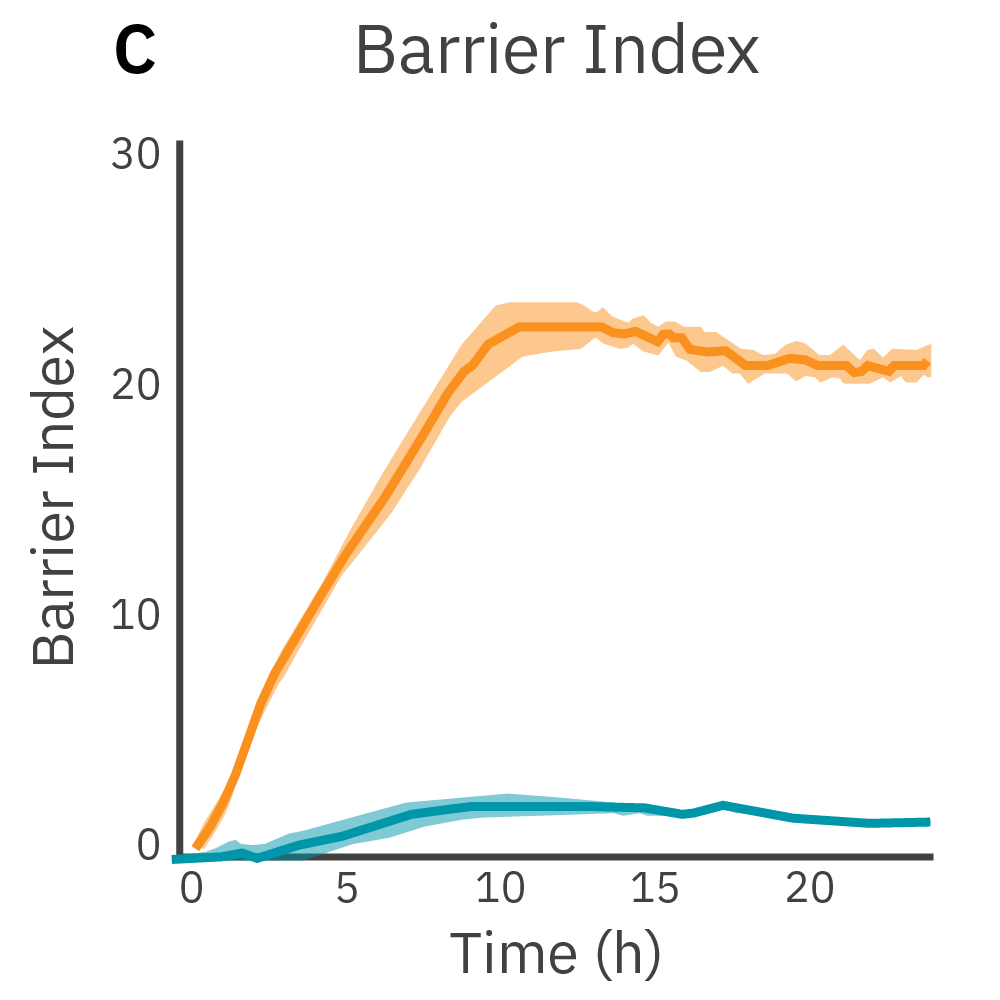Barrier Index
