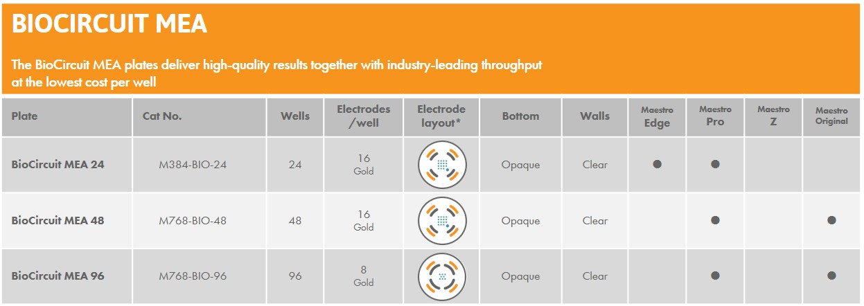 BioCircuit Plate options table