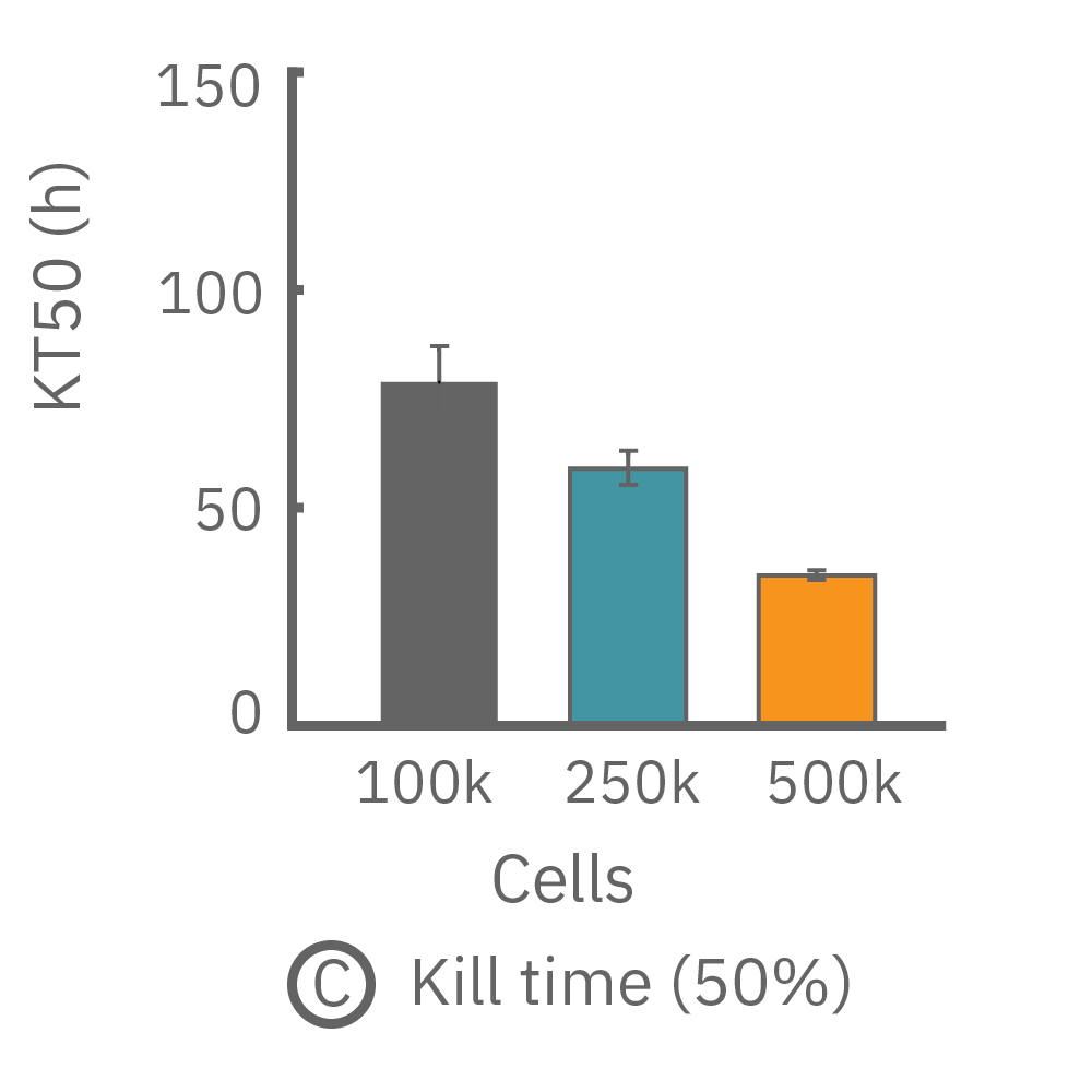 The kill time (50%) at different doses of activated T-cells.