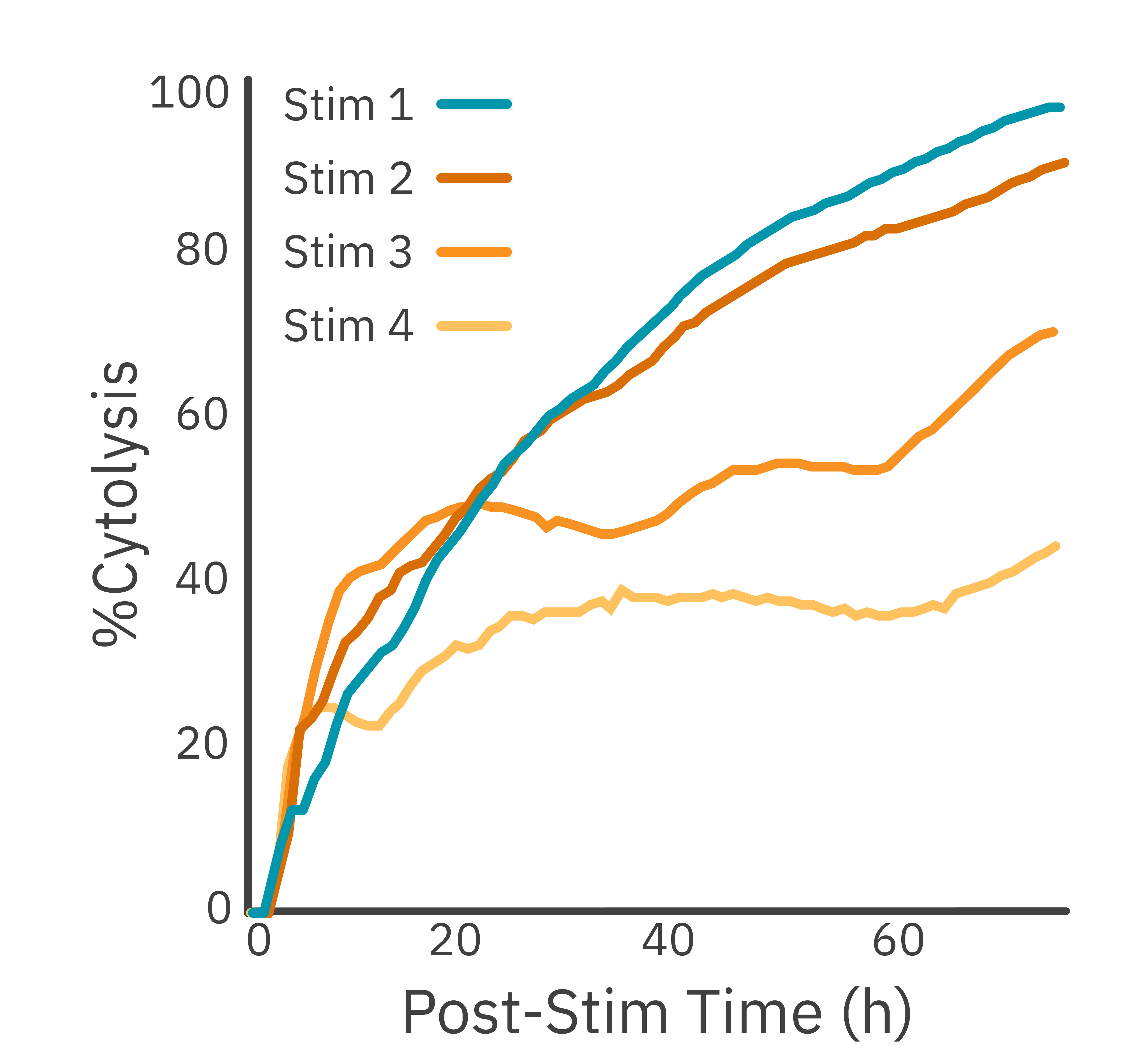 Repeated stimulation of CAR T cells with SKOV3 cancer cells. 