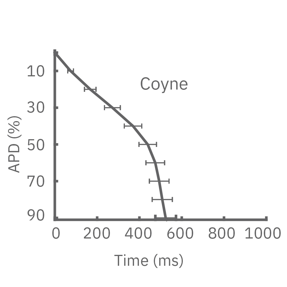Cardiac classification of Coyne cardiomyocytes