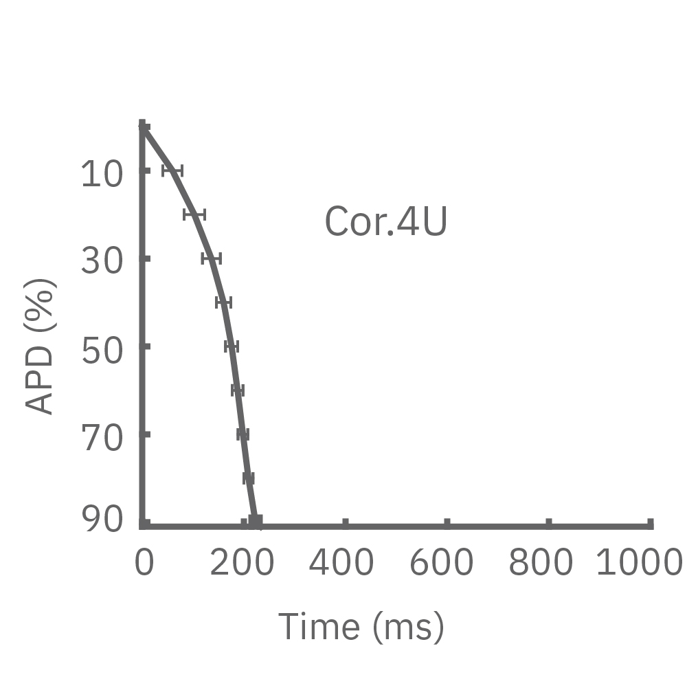 APD of Cor 4U Cardiomyocytes
