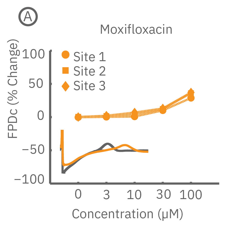 Field potential recordings from cardiomyocytes with drug dosing