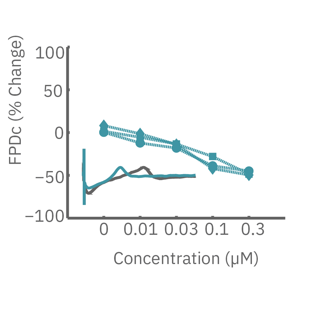 Analysis for arrhythmias in cardiomyocytes