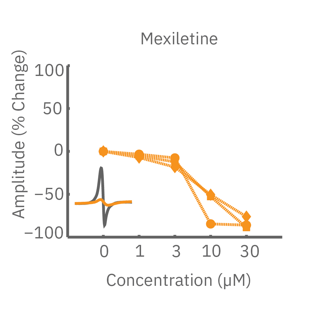 Change in amplitude against concentration in cardiomyocyte cytotoxicity assay