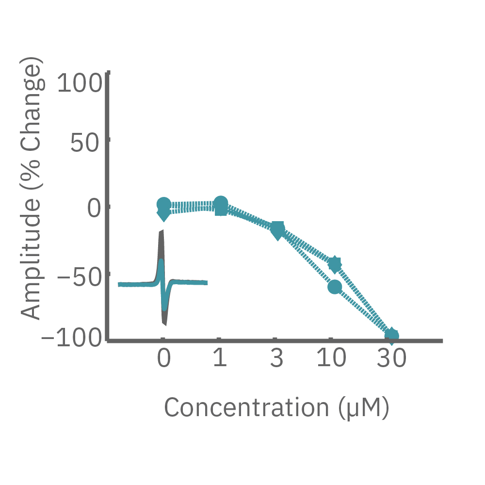 hiPSC-cardiomyocytes amplitude change with drug assay concentration