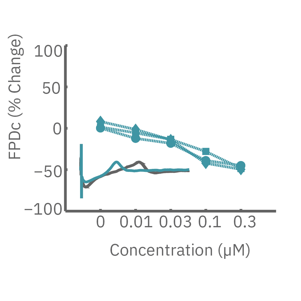 Nifedipine analysis for arrythmias in cardiomyocytes