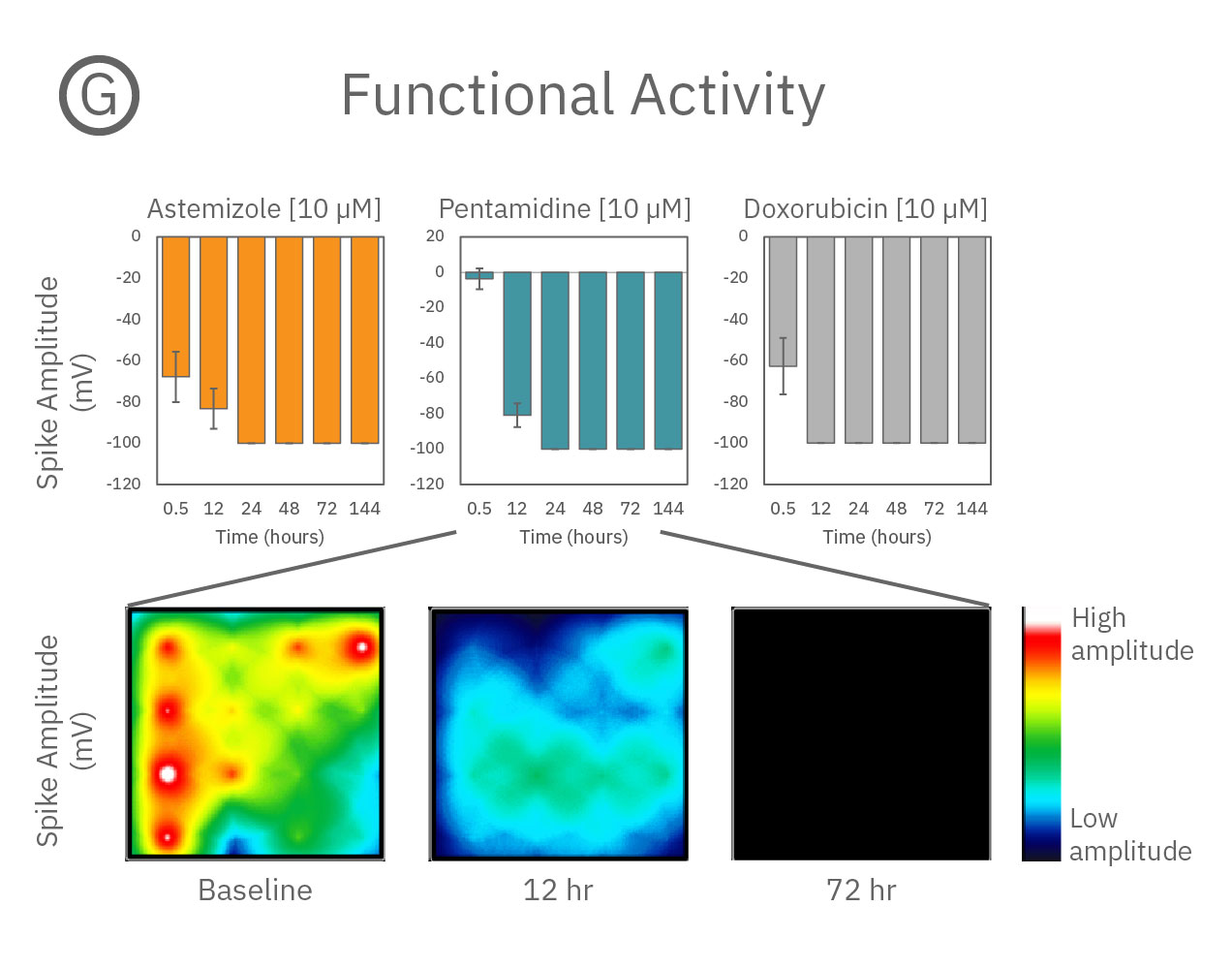 Cardiotoxicity Functional Activity from cardiomyoctyes with MEA Viability