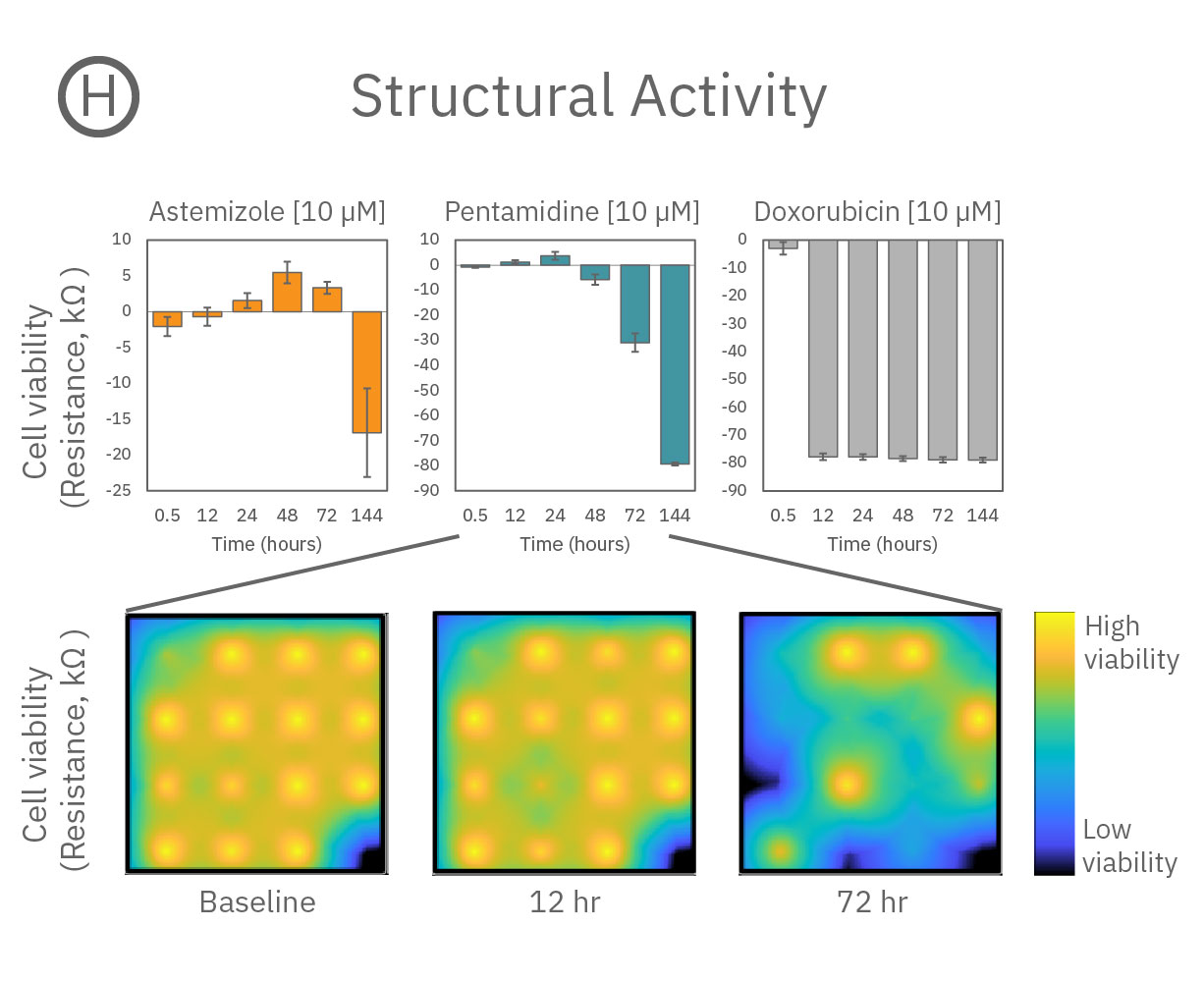 Cardiotoxicity Structural Activity from cardiomyoctyes with MEA Viability