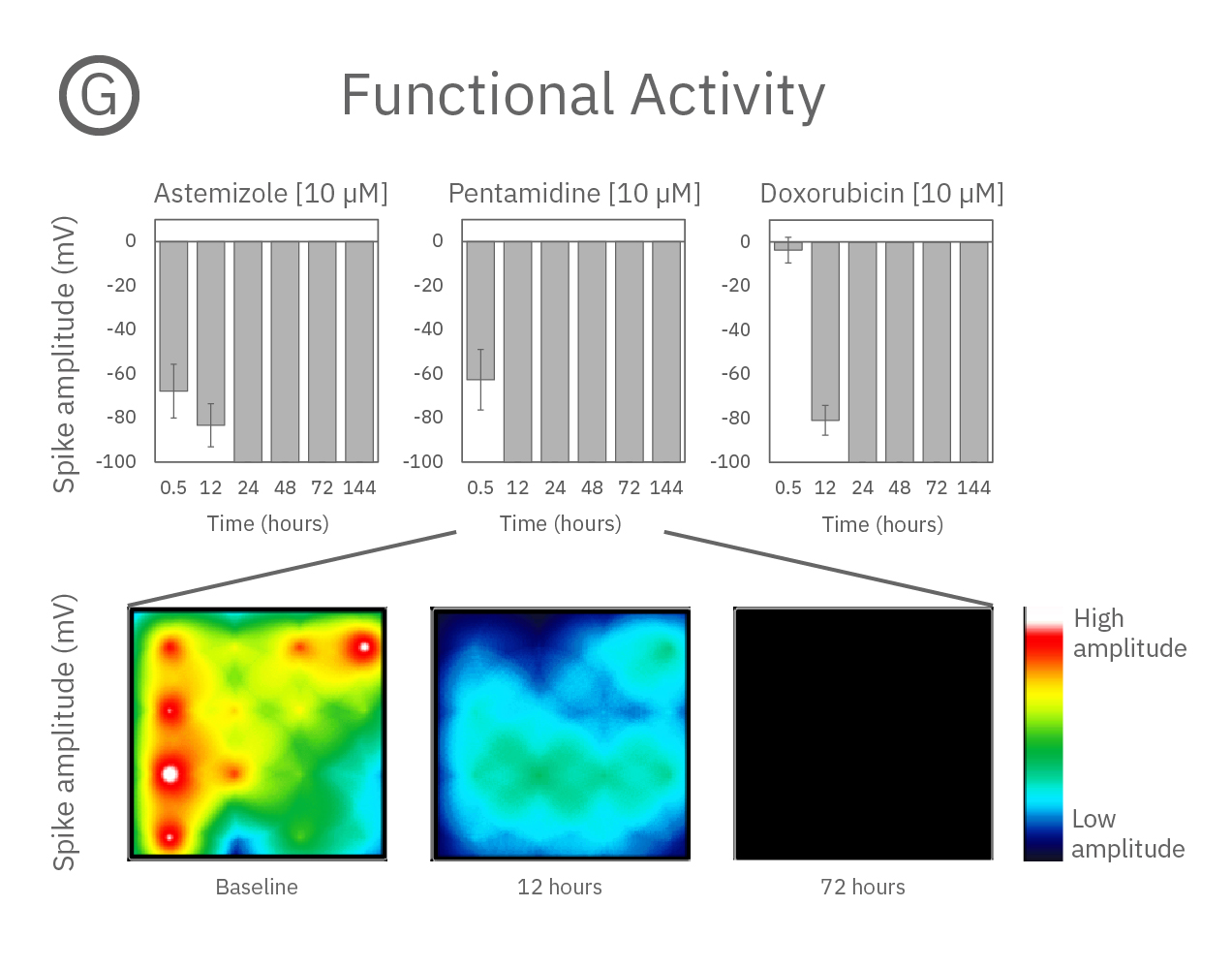 Cardiotoxicity Functional Activity from cardiomyoctyes with MEA Viability