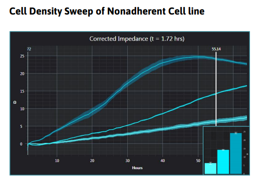 Cell density sweep of non-adherent cells