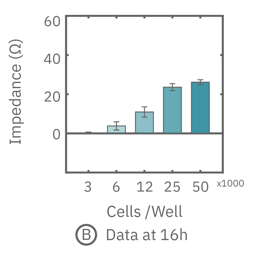 HeLa cells were seeded on a CytoView-Z plate at varying densities and the impedance was continuously monitored by the Maestro Z