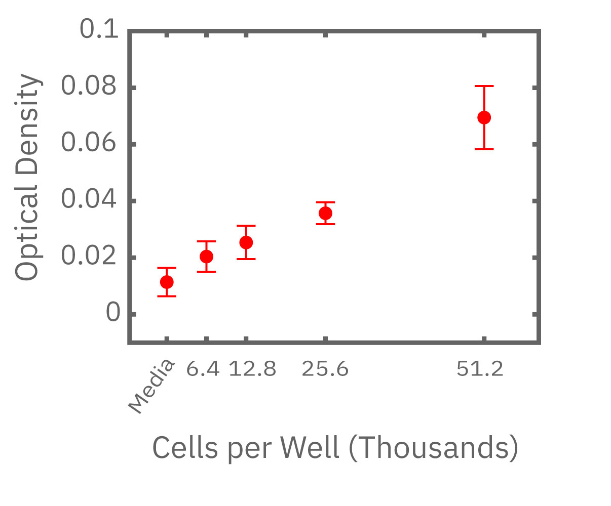 The percent cytolysis was tracked in real-time throughout the time course of the response.