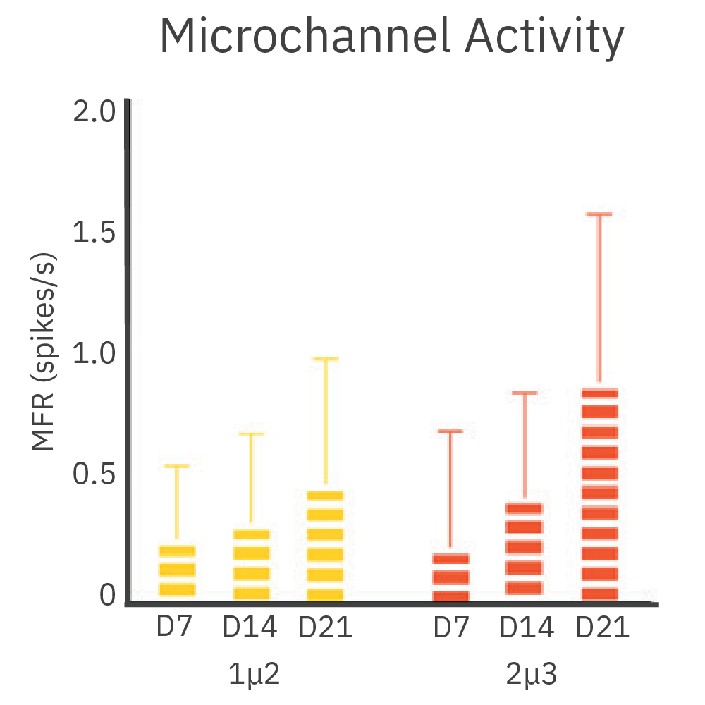 CoCulture Microchannel Timecourse Data