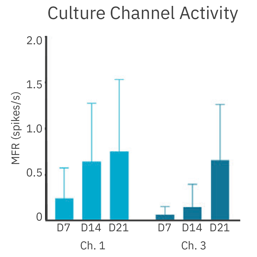 CoCulture Assay Timecourse Data