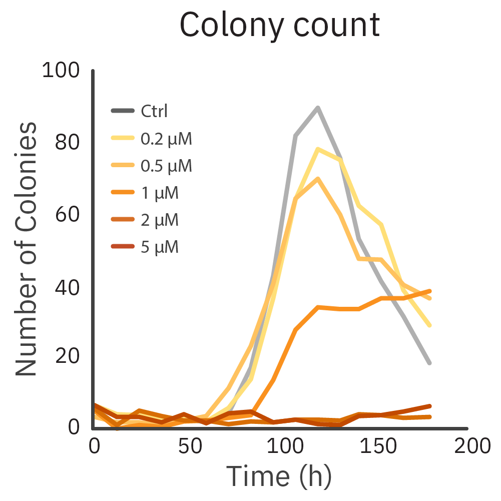 Colony Count Chart