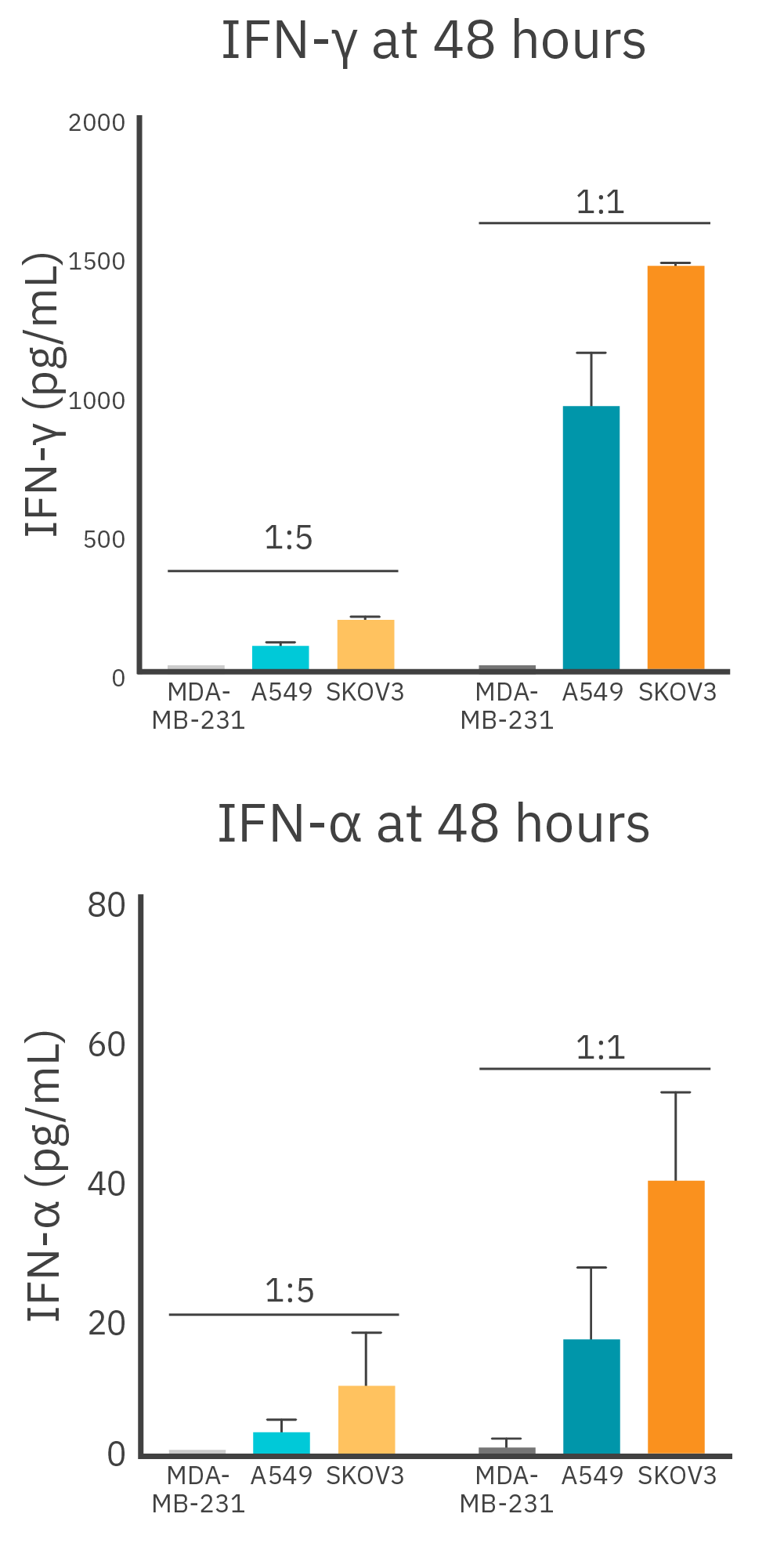 Cytokine Release results