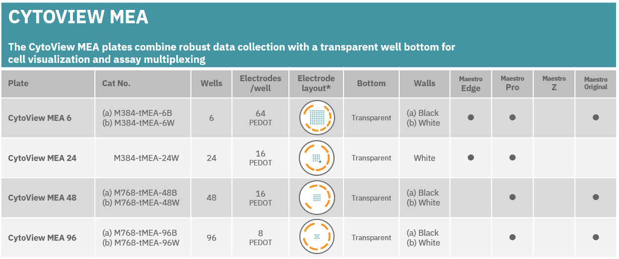 CytoView MEA comparison table