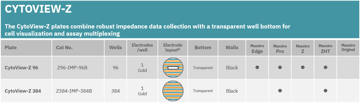 Cytoview Z impedance plate catalog for live cell assays