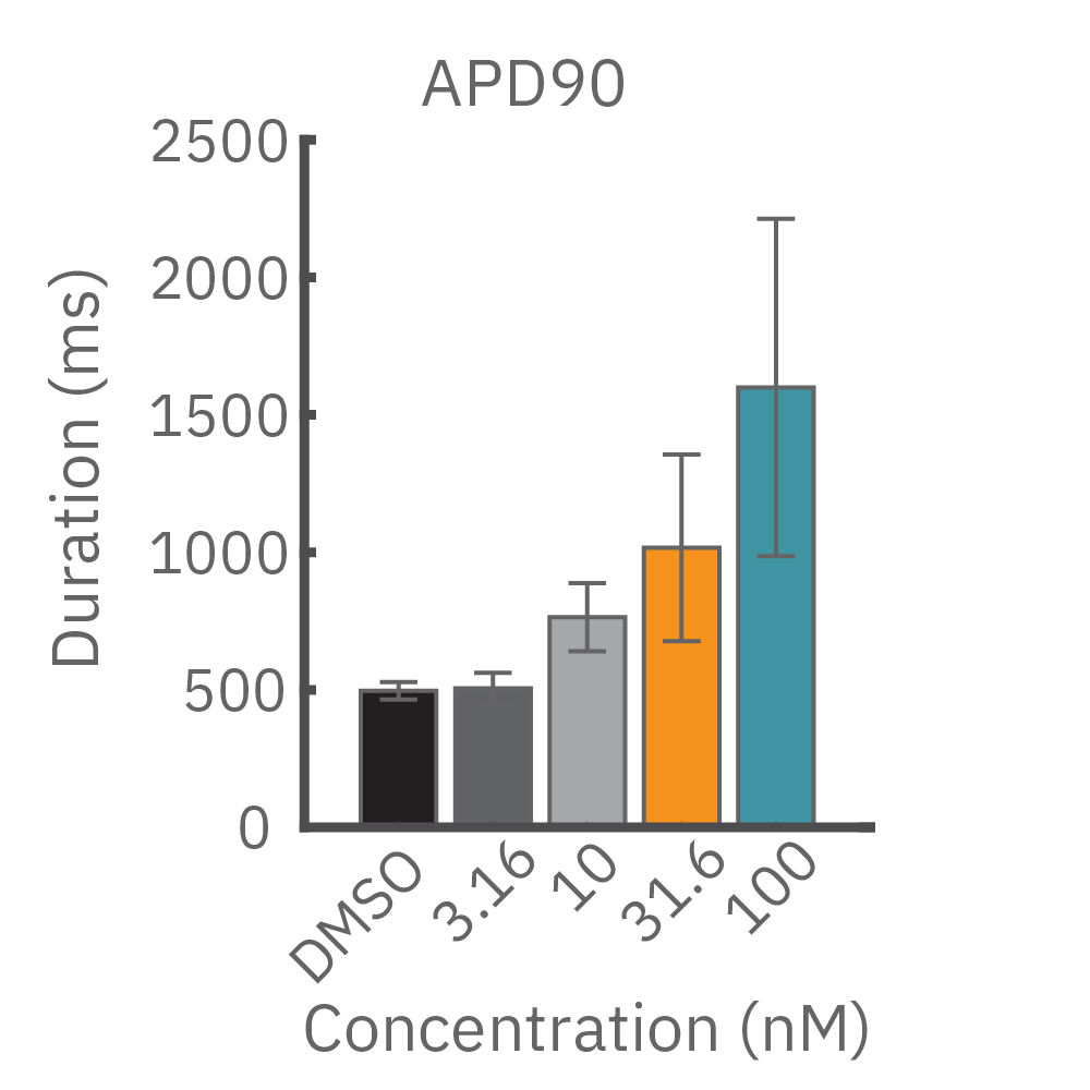 E-4031 APD90 measurements in cardiotoxicity assay for CiPA