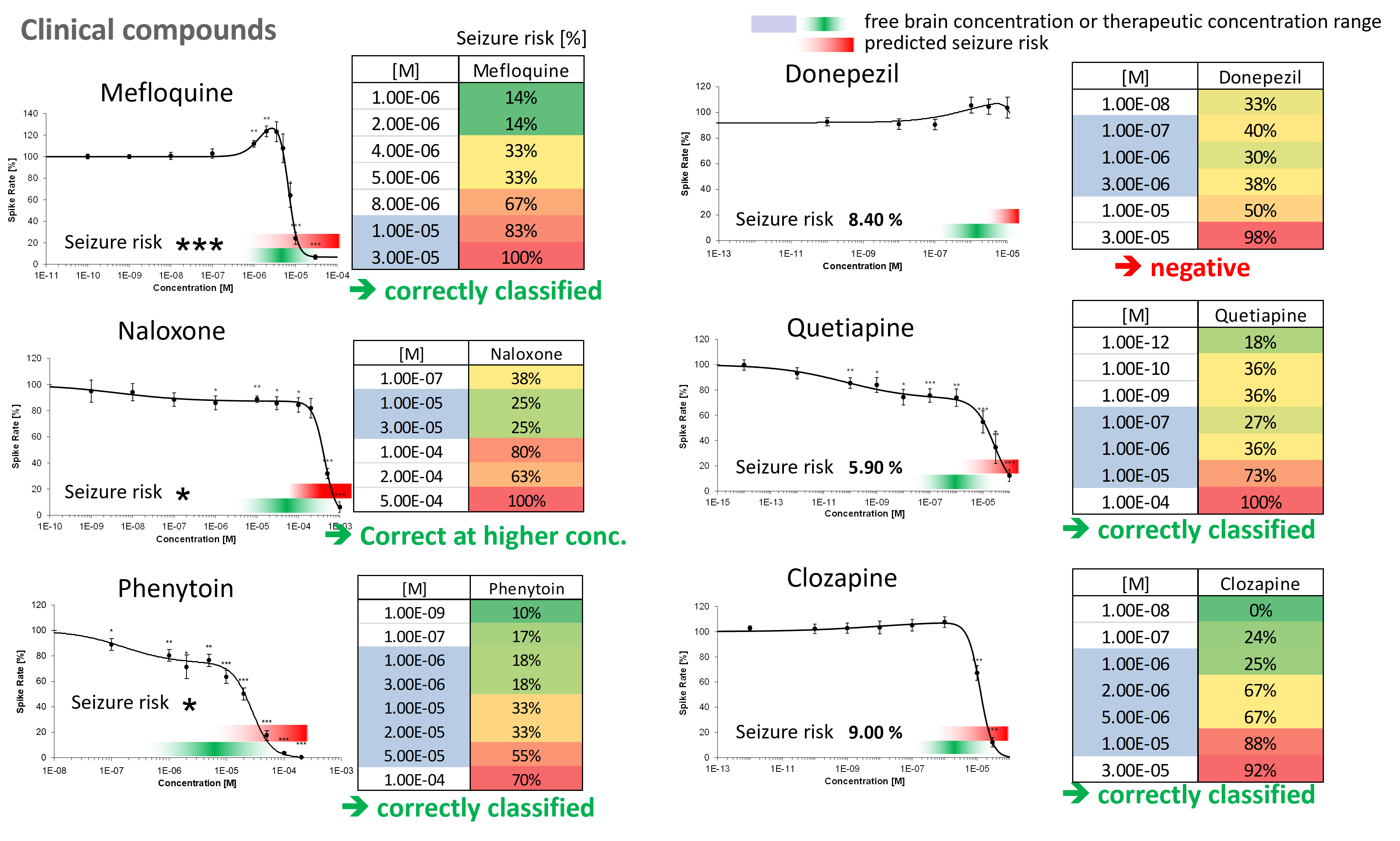 Evaluated compounds were correctly classified using MEA-based seizure prediction assay