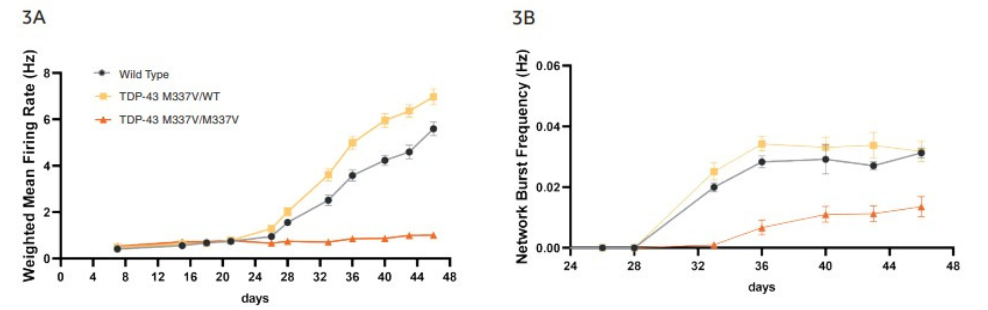 Figure 3A & 3B