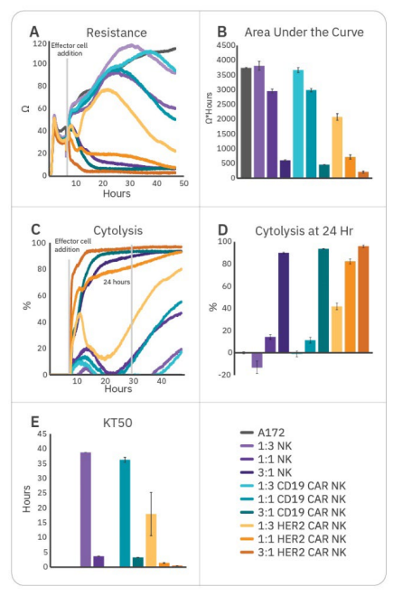 A comparison of CAR NK cells cytotoxicity over a range of targets.