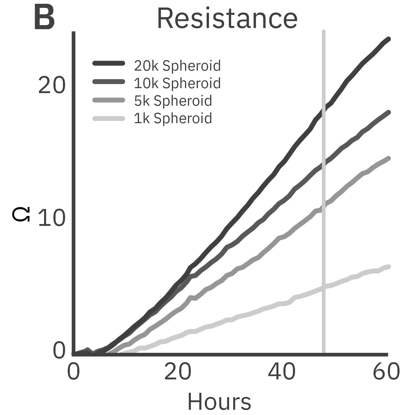 Cancer Spheroid growth over time as measured by an increase in impedance