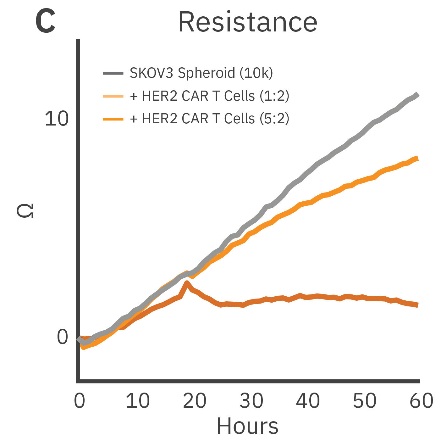 Change in cancer cell growth as measured by change in impedance after CAR T dosing