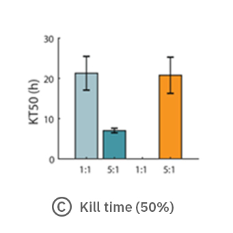 Indication of cell death