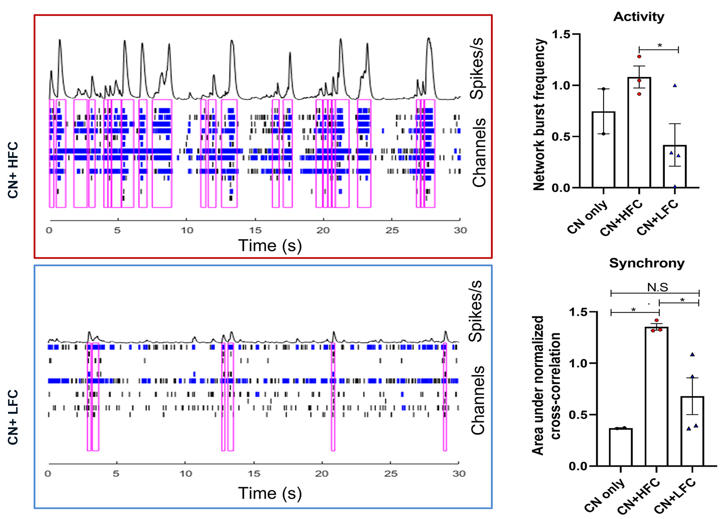 Tumor regions with high functional connectivity enhance neuronal remodeling