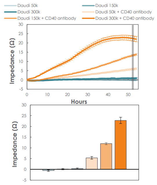 Growth curves for Daudi cells recorded on Maestro Z impedance platform