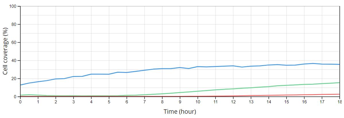 Transfection efficiency recorded by imaging system