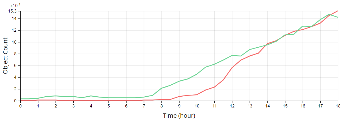 Transfection efficency by seeding density