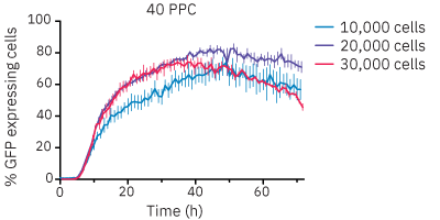 Percent GFP expressing cells